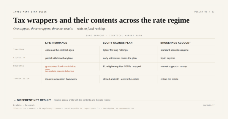 Eco3min — Tax wrappers and their contents across the rate regime