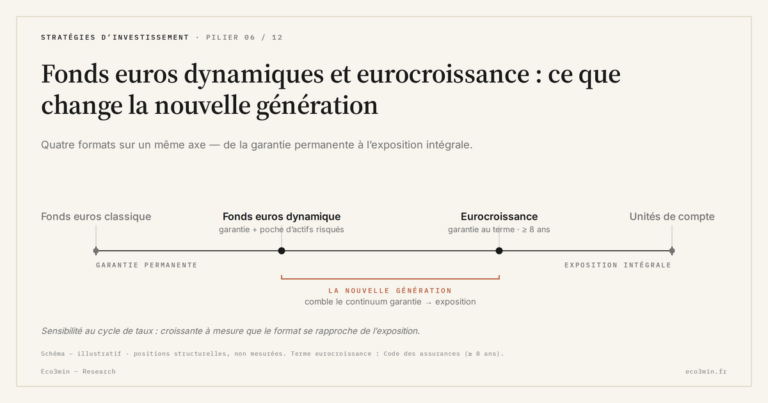 Eco3min — Fonds euros dynamiques et eurocroissance : ce que change la nouvelle génération