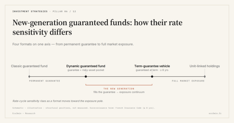 Eco3min — New-generation guaranteed funds: how their rate sensitivity differs