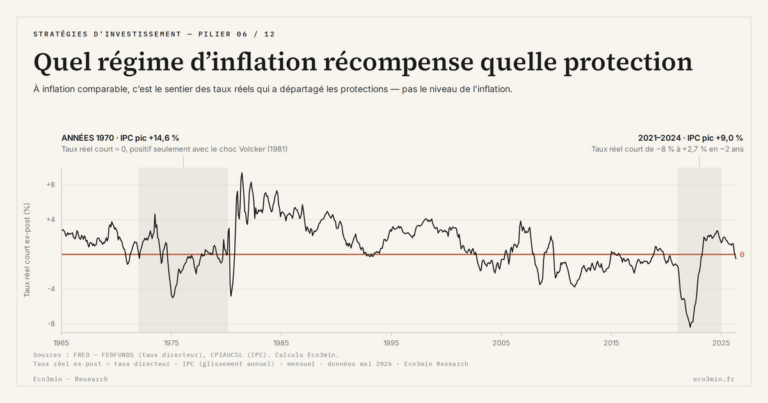 Eco3min — Quel régime d’inflation récompense quelle protection