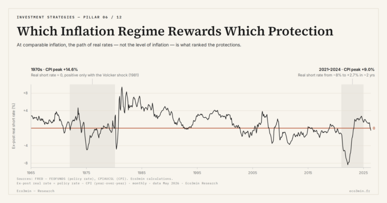 Eco3min — Which Inflation Regime Rewards Which Protection