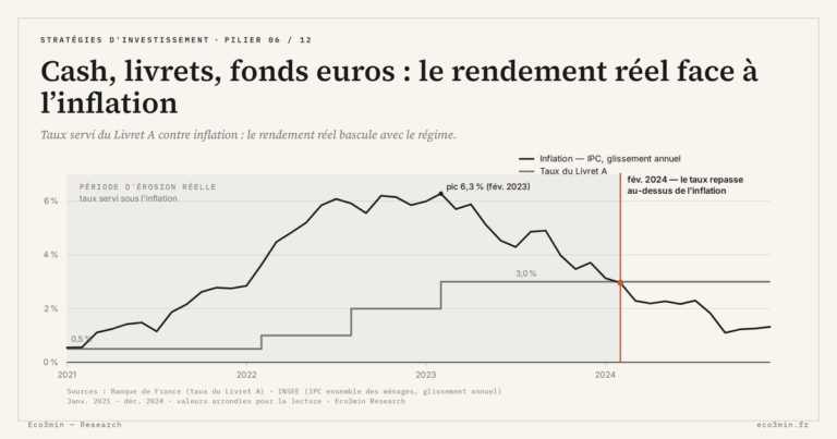 Eco3min — Cash, livrets, fonds euros : le rendement réel face à l’inflation