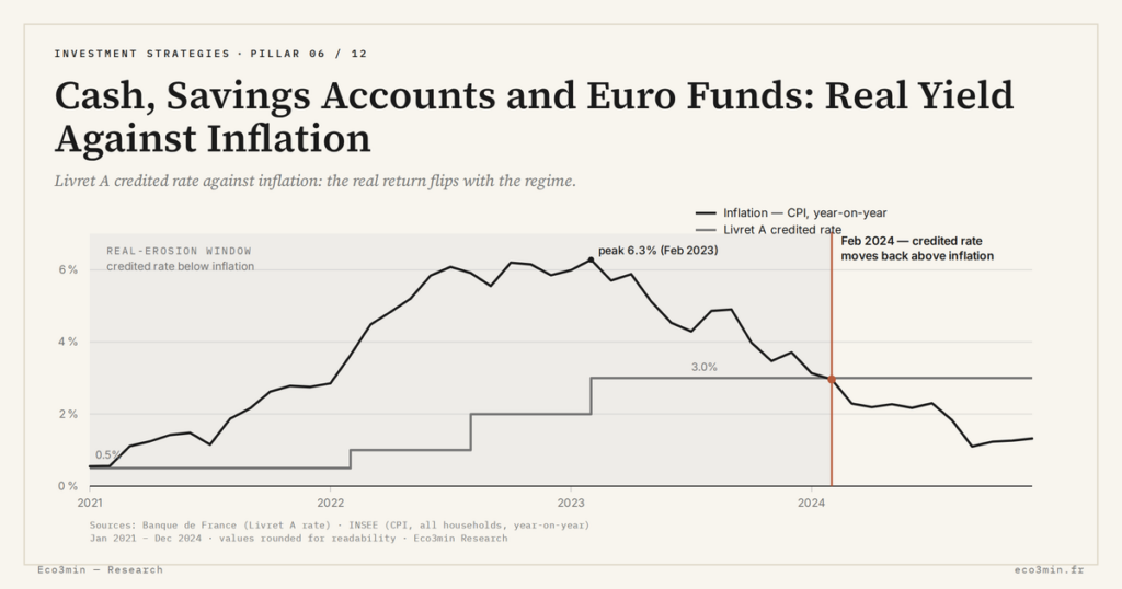 Eco3min — Cash, Savings Accounts and Euro Funds: Real Yield Against Inflation