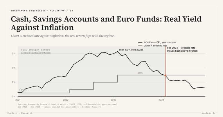 Eco3min — Cash, Savings Accounts and Euro Funds: Real Yield Against Inflation
