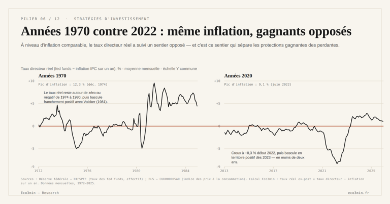 Eco3min — Années 1970 contre 2022 : même inflation, gagnants opposés