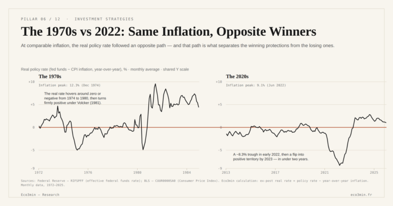 Eco3min — The 1970s vs 2022: Same Inflation, Opposite Winners