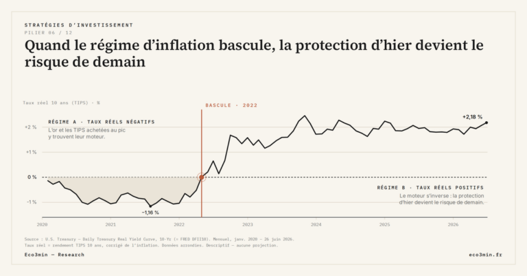 Eco3min — Quand le régime d’inflation bascule, la protection d’hier devient le risque de demain