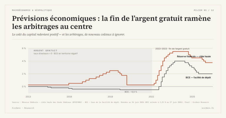 Eco3min — Prévisions économiques : la fin de l’argent gratuit ramène les arbitrages au centre