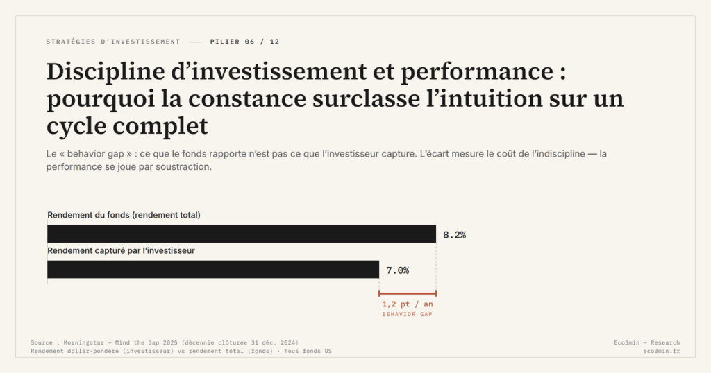 Eco3min — Discipline d’investissement et performance : pourquoi la constance surclasse l’intuition sur un cycle complet