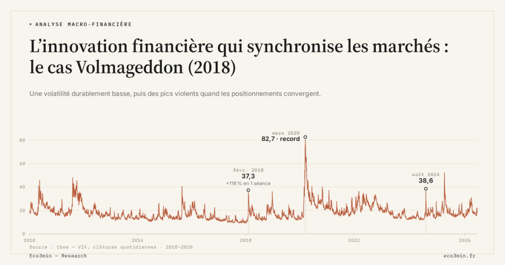 Eco3min — L’innovation financière qui synchronise les marchés : le cas Volmageddon (2018)