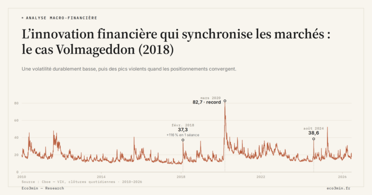 Eco3min — L’innovation financière qui synchronise les marchés : le cas Volmageddon (2018)