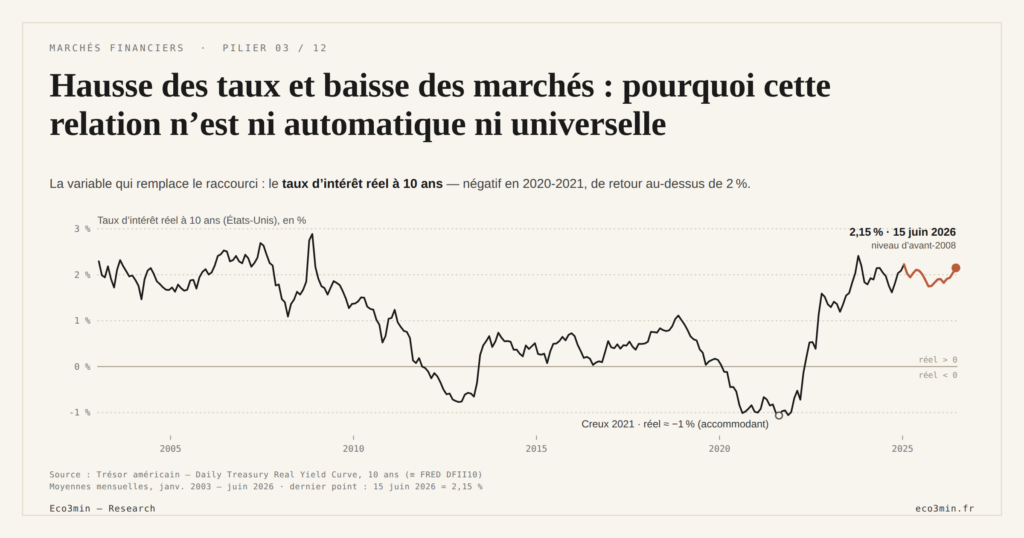 Eco3min — Hausse des taux et baisse des marchés : pourquoi cette relation n’est ni automatique ni universelle