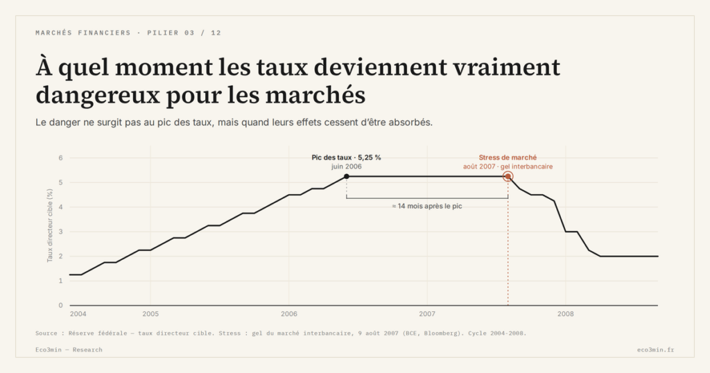 Eco3min — À quel moment les taux deviennent vraiment dangereux pour les marchés