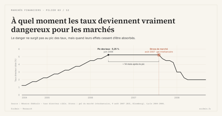 Eco3min — À quel moment les taux deviennent vraiment dangereux pour les marchés