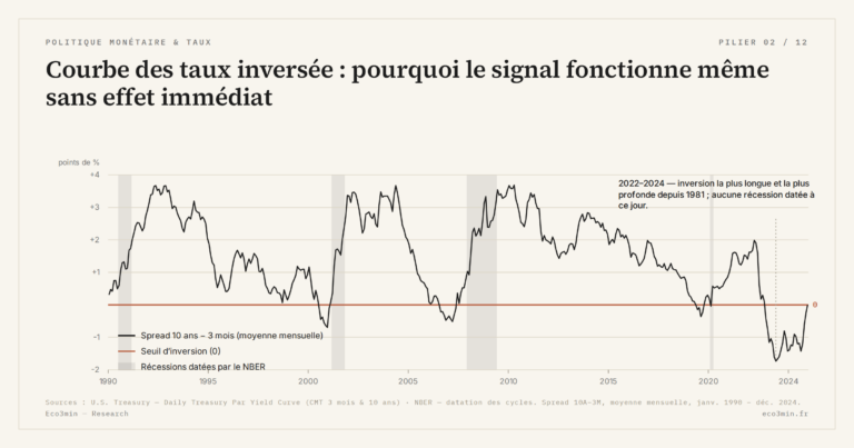 Eco3min — Courbe des taux inversée : pourquoi le signal fonctionne même sans effet immédiat