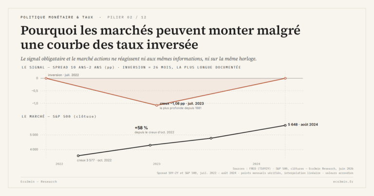 Eco3min — Pourquoi les marchés peuvent monter malgré une courbe des taux inversée