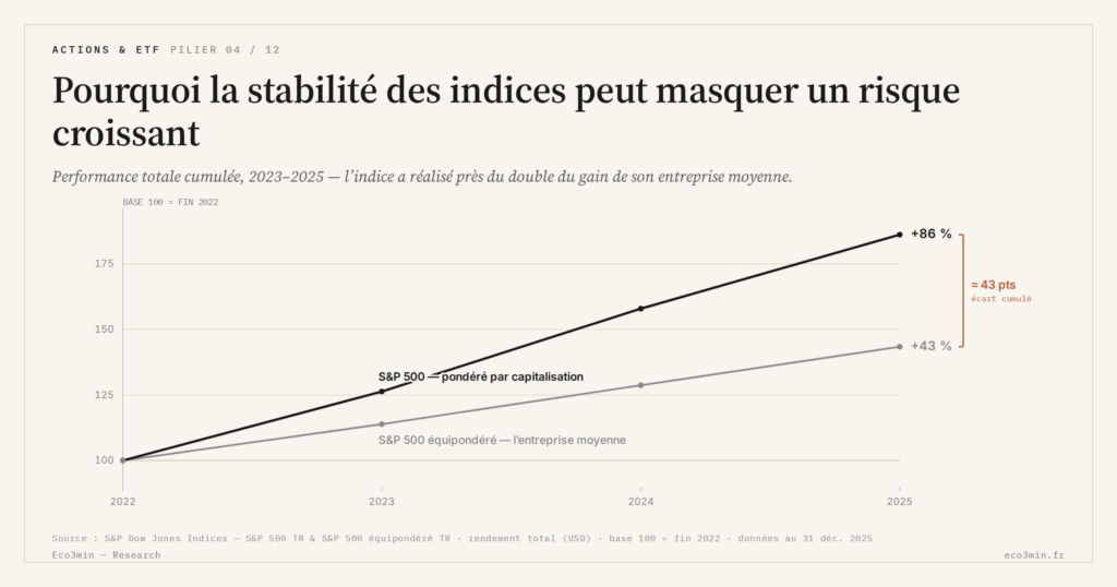 Eco3min — Pourquoi la stabilité des indices peut masquer un risque croissant