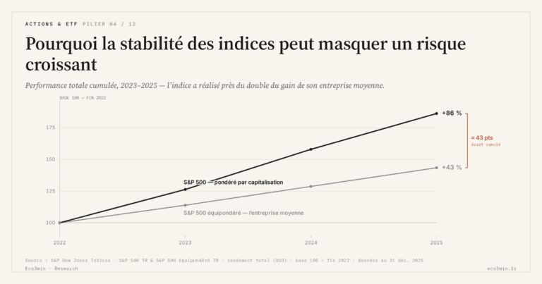 Eco3min — Pourquoi la stabilité des indices peut masquer un risque croissant