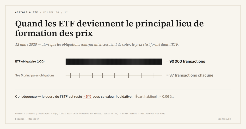 Eco3min — Quand les ETF deviennent le principal lieu de formation des prix