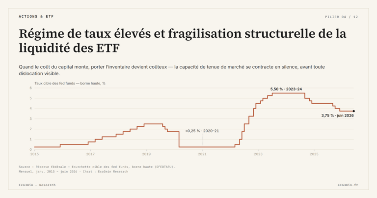Eco3min — Régime de taux élevés et fragilisation structurelle de la liquidité des ETF