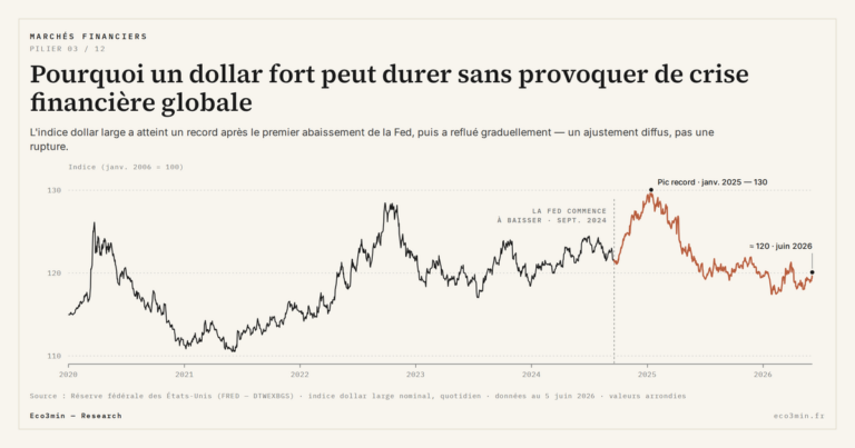Eco3min — Pourquoi un dollar fort peut durer sans provoquer de crise financière globale