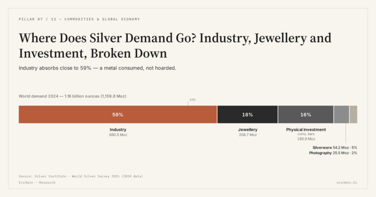 Eco3min — Where Does Silver Demand Go? Industry, Jewellery and Investment, Broken Down