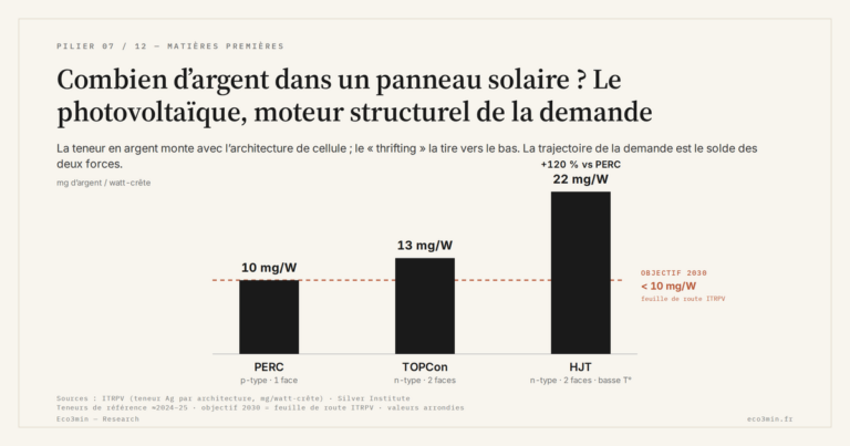 Eco3min — Combien d’argent dans un panneau solaire ? Le photovoltaïque, moteur structurel de la demande