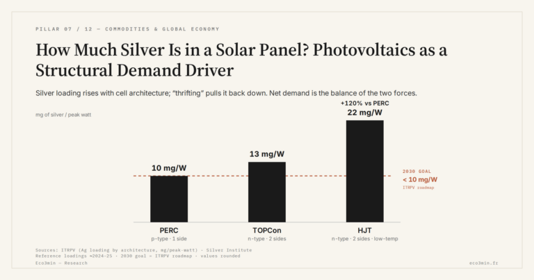 Eco3min — How Much Silver Is in a Solar Panel? Photovoltaics as a Structural Demand Driver