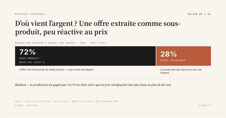 Eco3min — D’où vient l’argent ? Une offre extraite comme sous-produit, peu réactive au prix