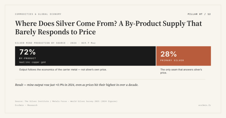 Eco3min — Where Does Silver Come From? A By-Product Supply That Barely Responds to Price