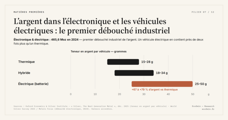 Eco3min — L’argent dans l’électronique et les véhicules électriques : le premier débouché industriel