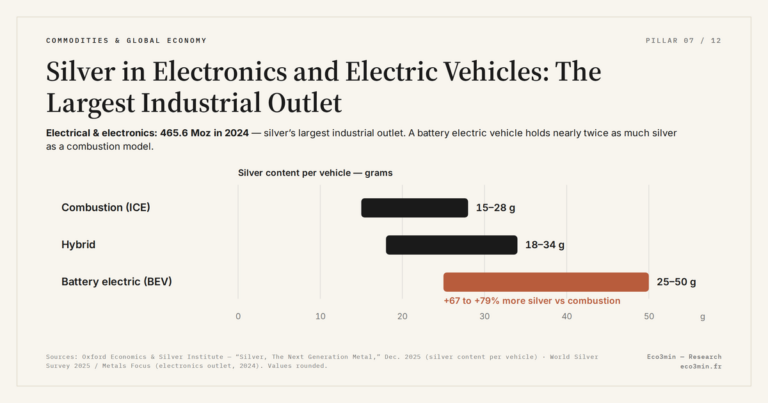 Eco3min — Silver in Electronics and Electric Vehicles: The Largest Industrial Outlet
