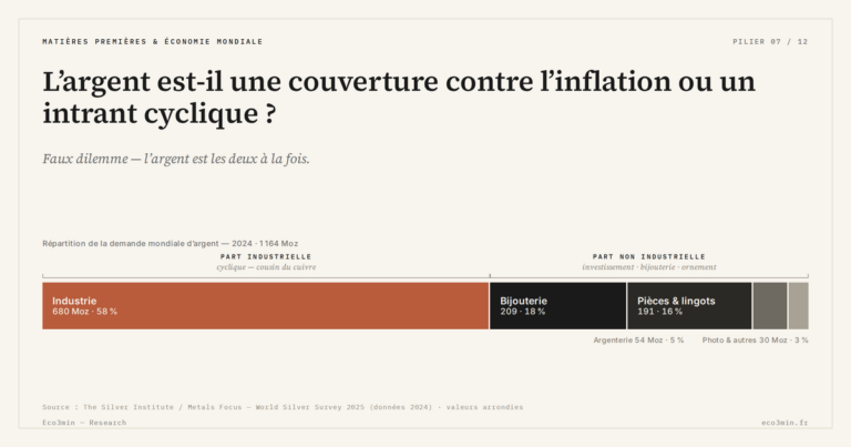 Eco3min — L’argent est-il une couverture contre l’inflation ou un intrant cyclique ?