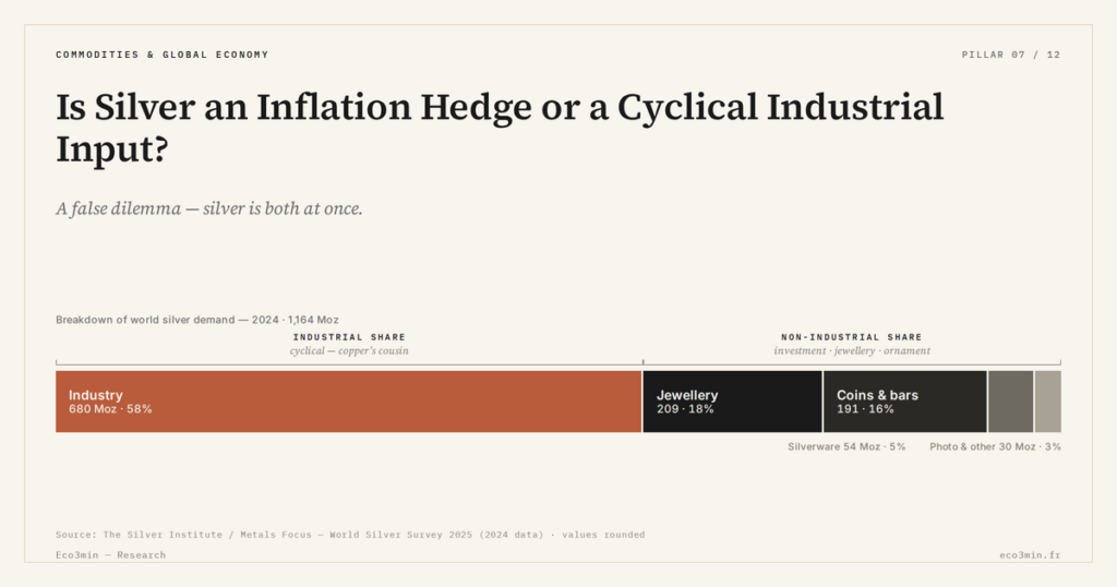 Eco3min — Is Silver an Inflation Hedge or a Cyclical Industrial Input?