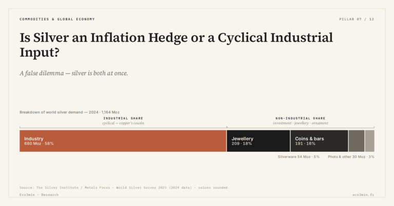 Eco3min — Is Silver an Inflation Hedge or a Cyclical Industrial Input?