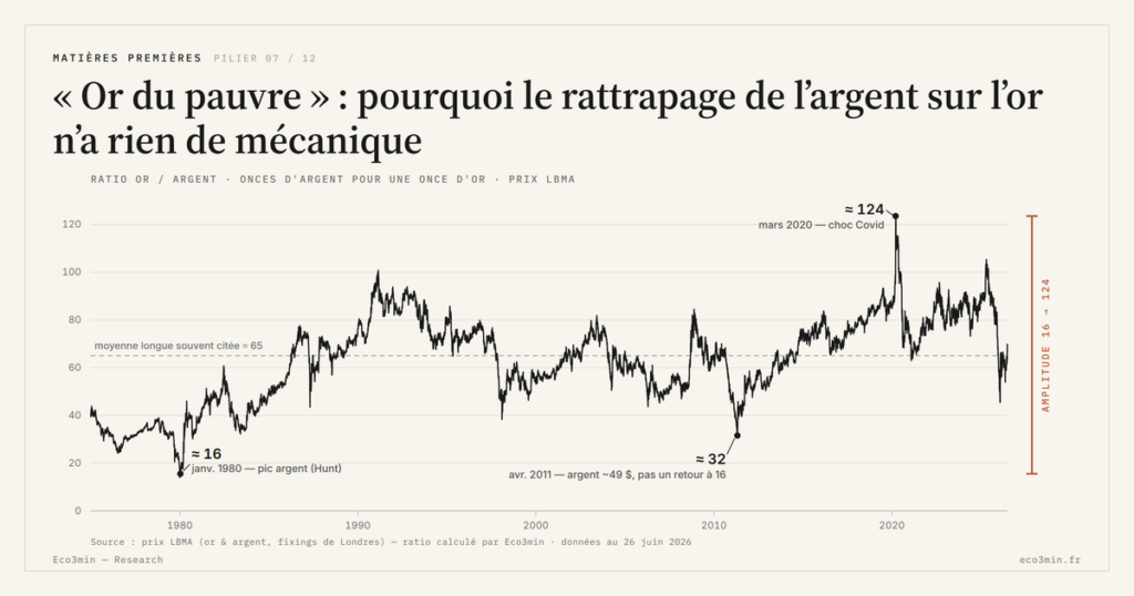 Eco3min — « Or du pauvre » : pourquoi le rattrapage de l’argent sur l’or n’a rien de mécanique