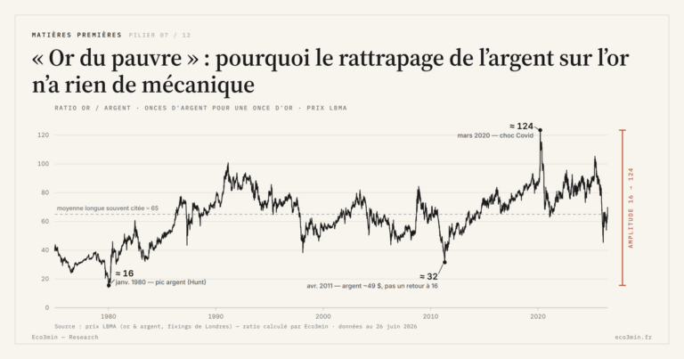 Eco3min — « Or du pauvre » : pourquoi le rattrapage de l’argent sur l’or n’a rien de mécanique