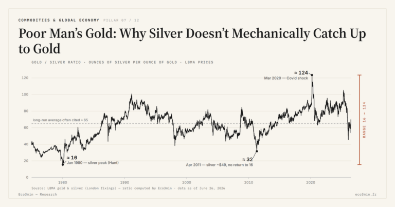 Eco3min — Poor Man’s Gold: Why Silver Doesn’t Mechanically Catch Up to Gold