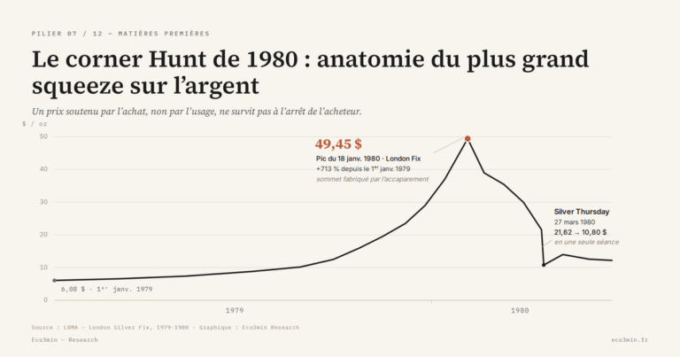 Eco3min — Le corner Hunt de 1980 : anatomie du plus grand squeeze sur l’argent