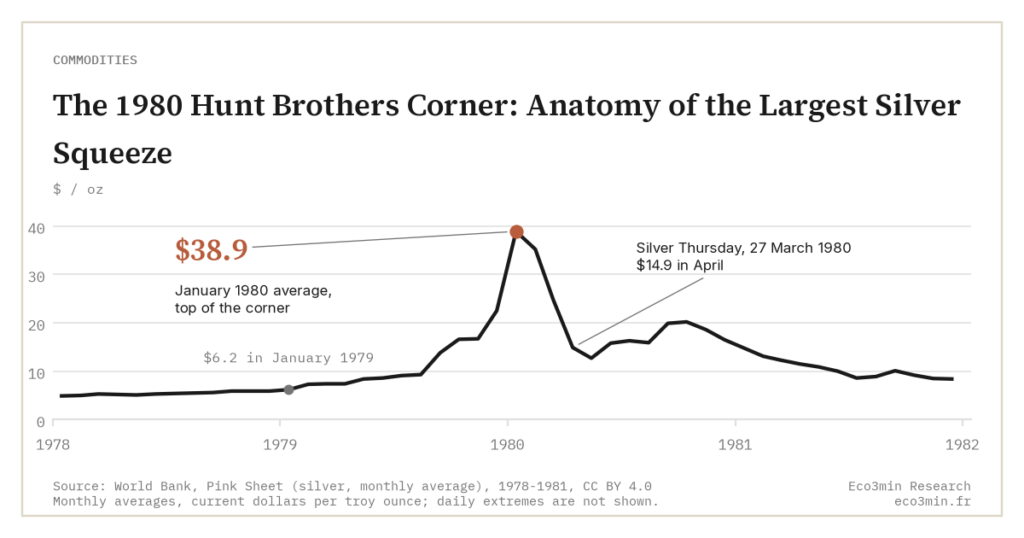 Eco3min — The 1980 Hunt Brothers Corner: Anatomy of the Largest Silver Squeeze