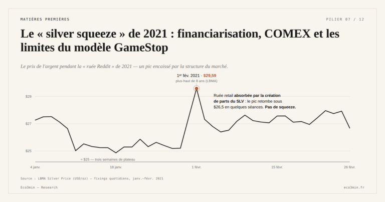Eco3min — Le « silver squeeze » de 2021 : financiarisation, COMEX et les limites du modèle GameStop