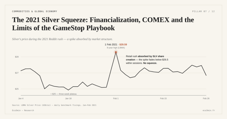 Eco3min — The 2021 Silver Squeeze: Financialization, COMEX and the Limits of the GameStop Playbook