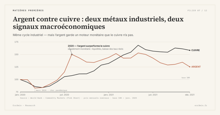 Eco3min — Argent contre cuivre : deux métaux industriels, deux signaux macroéconomiques