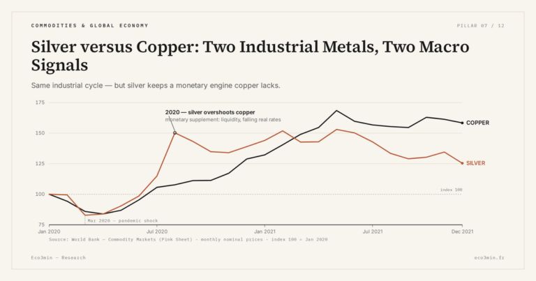 Eco3min — Silver versus Copper: Two Industrial Metals, Two Macro Signals