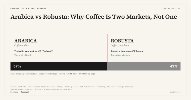 Eco3min — Arabica vs Robusta: Why Coffee Is Two Markets, Not One