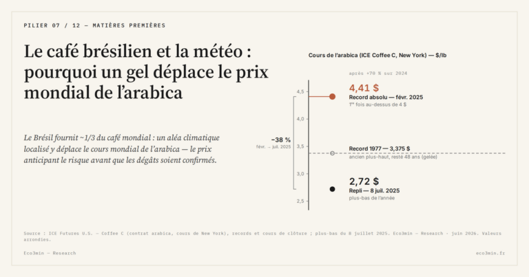 Eco3min — Le café brésilien et la météo : pourquoi un gel déplace le prix mondial de l’arabica
