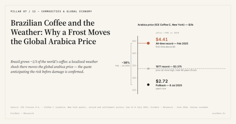 Eco3min — Brazilian Coffee and the Weather: Why a Frost Moves the Global Arabica Price