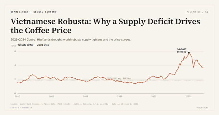 Eco3min — Vietnamese Robusta: Why a Supply Deficit Drives the Coffee Price