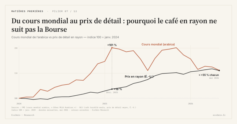 Eco3min — Du cours mondial au prix de détail : pourquoi le café en rayon ne suit pas la Bourse