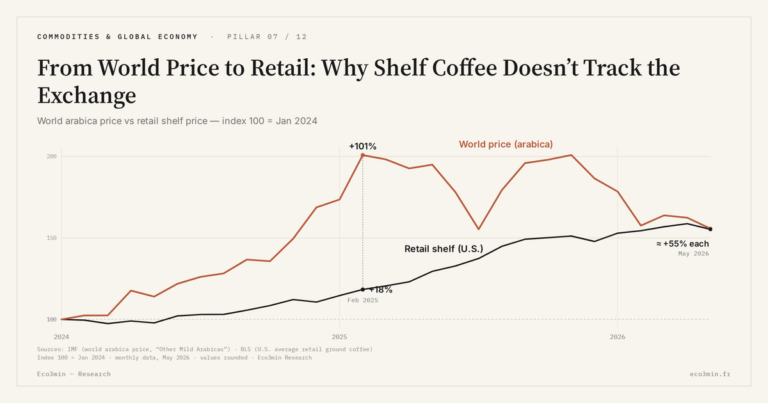 Eco3min — From World Price to Retail: Why Shelf Coffee Doesn’t Track the Exchange